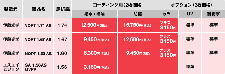 表：非球面設計レンズの価格