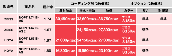 表：両面非球面設計レンズの価格