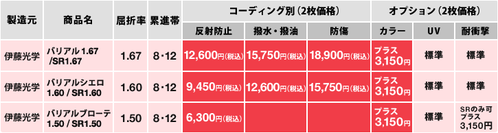 表：遠近両用推奨レンズ 外面累進・外面非球面設計レンズの価格
