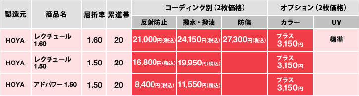 表：外面累進・外面非球面設計 近近両用レンズの価格