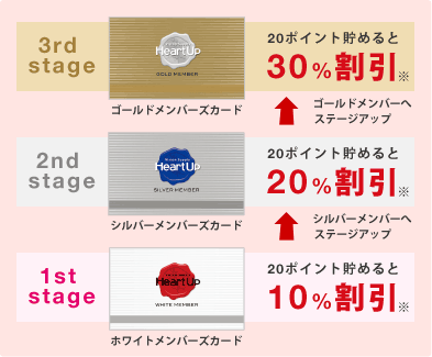 【1st stage】ホワイトメンバーズカード　20ポイント貯めると10％割引　【2nd stage】シルバーメンバーズカード　20ポイント貯めると20％割引　【3rd stage】ゴールドメンバーズカード　20ポイント貯めると30％割引