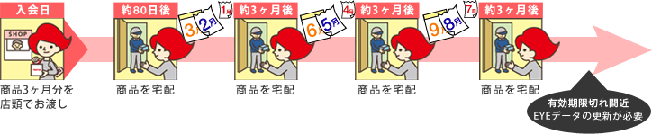 イメージイラスト 「リフレプラン」入会後の流れ
