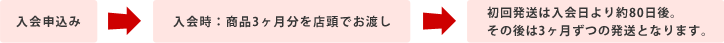 入会申し込み→入会時：商品3ヶ月分を店頭でお渡し→初回発送は入会日より約80日後。その後は3ヶ月ずつの発送となります。