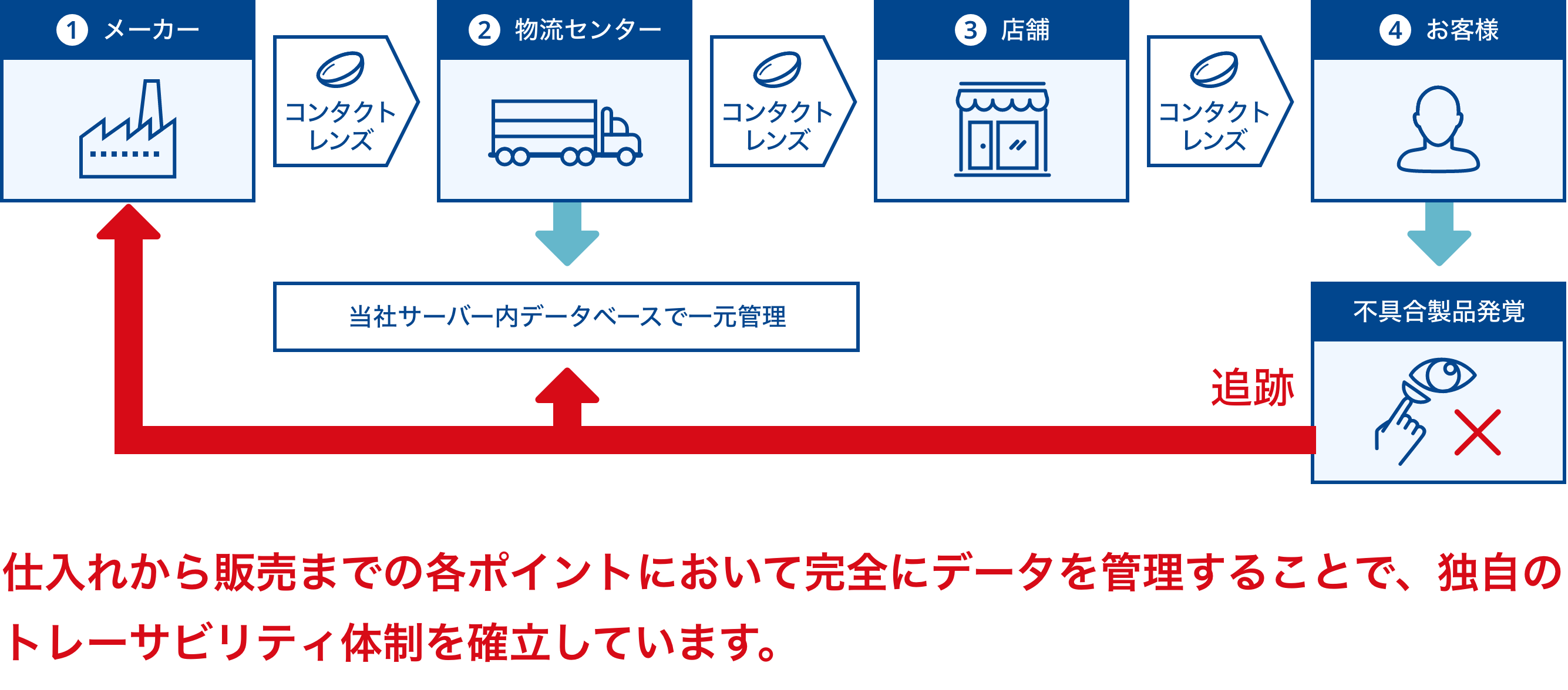 トレーサビリティシステム 説明図