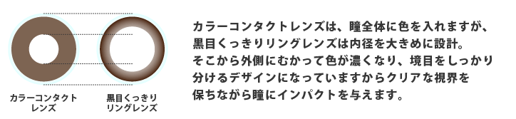 カラーコンタクトレンズは、瞳全体に色を入れますが、サークルレンズは内径を大きめに設計。そこから外側にむかって色が濃くなり、境目をしっかり分けるデザインになっていますからクリアな視界を保ちながら瞳にインパクトを与えます。