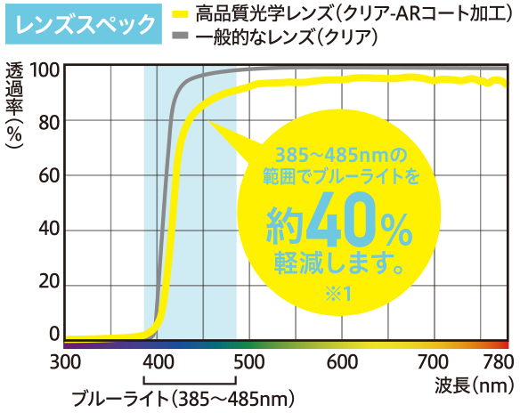 レンズスペック