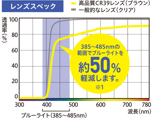 レンズスペック