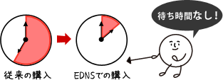 待ち時間なし！