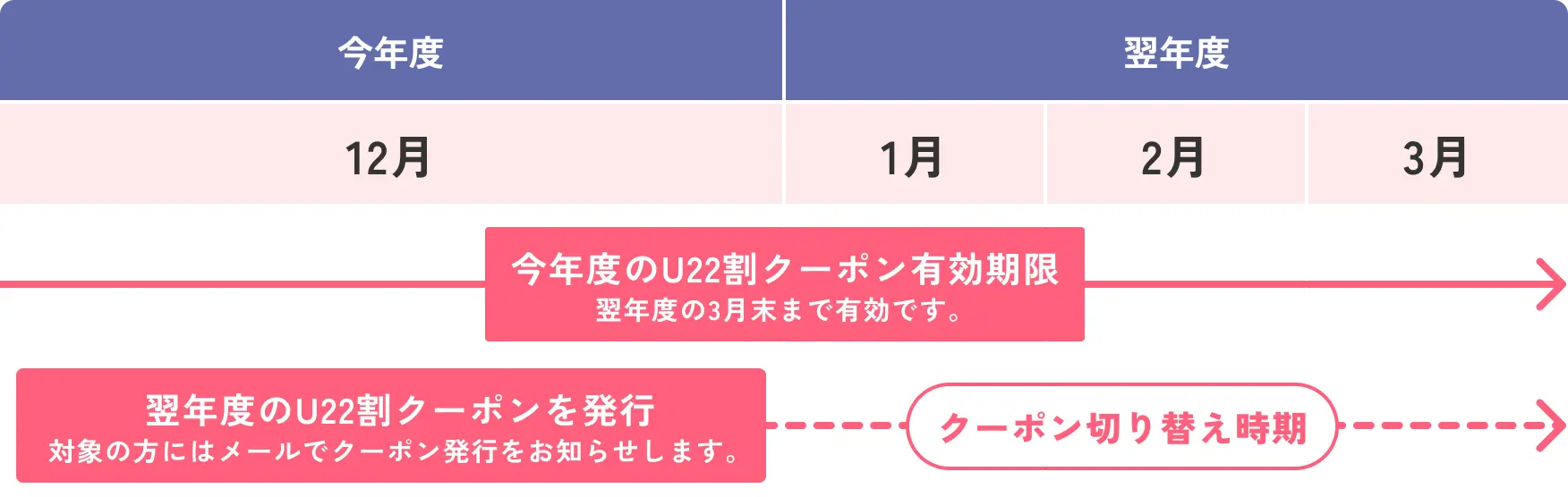 今年度12月〜翌年度3月 今年度のU22割クーポン有効期限 翌年度の3月末まで有効です。 今年度12月 翌年度のU22割クーポンを発行 対象の方にはメールでクーポンを発行をお知らせします。 今年度12月頃から〜翌年度3月 クーポン切り替え時期