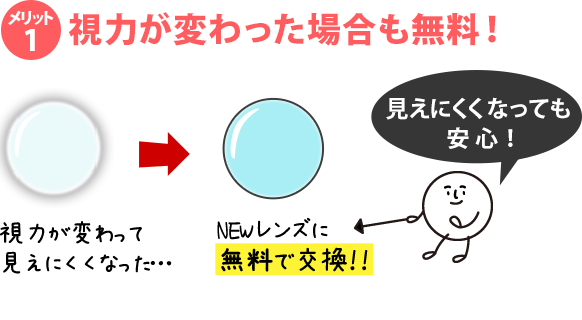視力が変わって見えにくくなった… → NEWレンズに無料で交換!!(見えにくくなっても安心!)