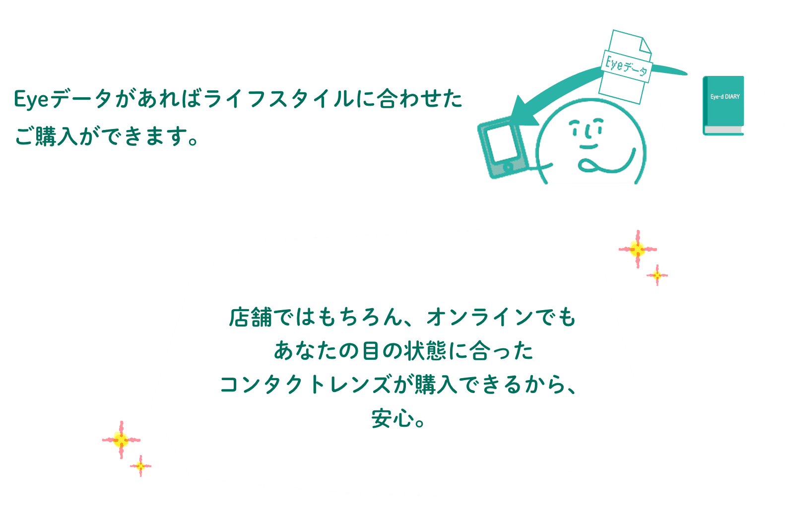 Eyeデータがあればライフスタイルに合わせたご購入ができます。